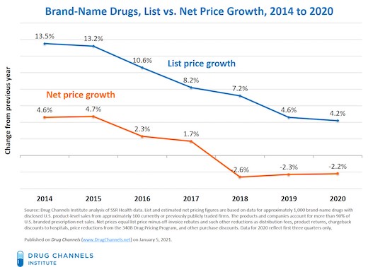 Brand-Name Drugs, List vs. Net Price Growth, 2014 to 2020 (via Drug Channels)
