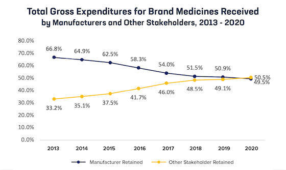 Total gross expenditures for brand medicines received by manufacturers and other stakeholders, 2013-2020