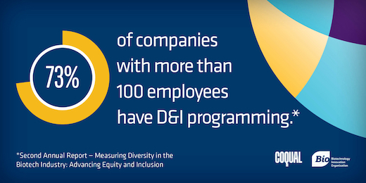 73% of companies with 100+ employees have D&I programming