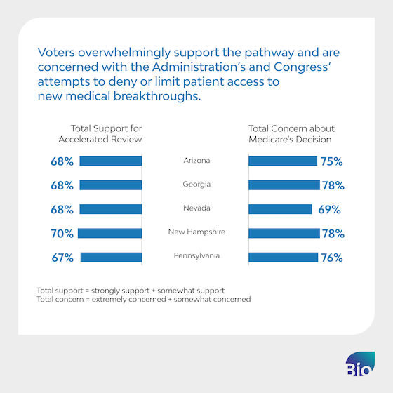Voters in five states overwhelmingly support Accelerated Approval