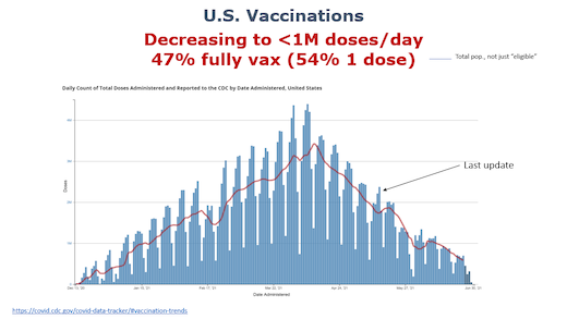 U.S. COVID vaccinations as of July 1, 2021