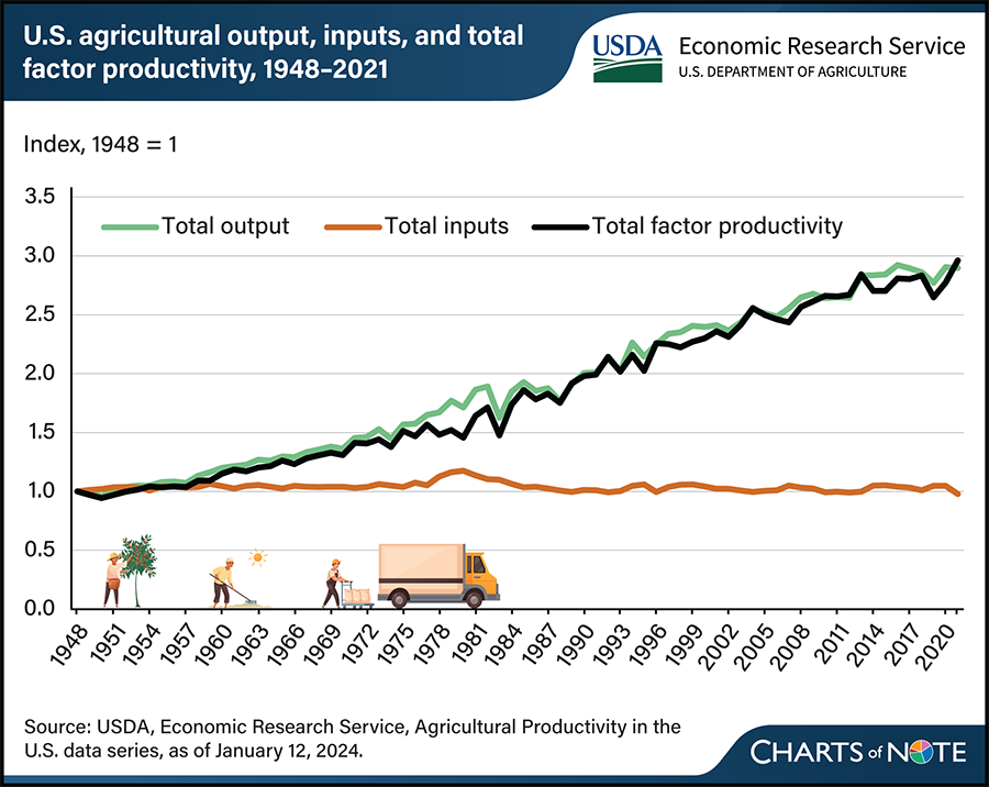 agricultural productivity.png