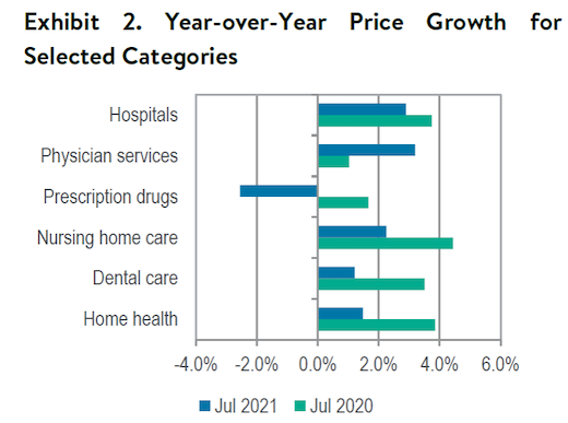Altarum: Price Growth for Selected Categories, July 2021