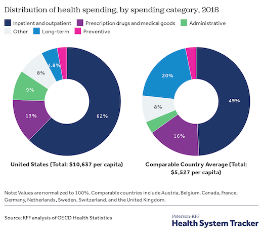 Distribution of health spending by category, 2018 (Peterson/KFF Health System Tracker)