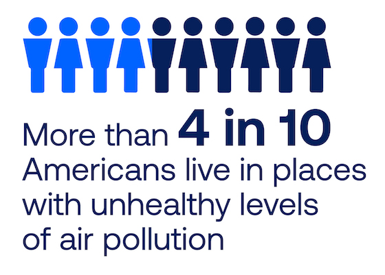 Earth Day: 137 million Americans - 4 in 10 - breathe unhealthy air