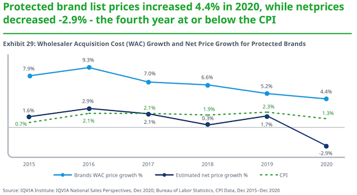 Protected brand list prices increased 4.4% in 2020, but net prices decreased -2.9%.