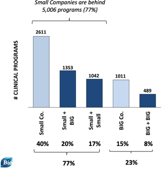 Small biotechs are behind 77% of clinical programs.