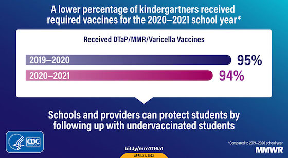 Vaccination coverage for kindergarten students in the U.S., 2019-2020 vs 2020-2021