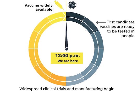 It's noon on the USA Today COVID-19 vaccine clock.