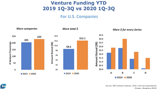Venture Funding YTD 2019 vs. 2020