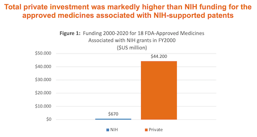 A new study finds total private investment was higher than NIH funding for approved medicines associated with NIH-supported patents.